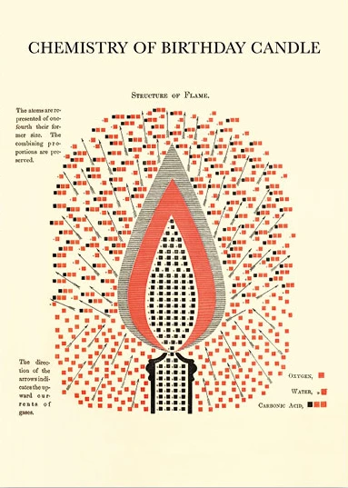 Chemistry of a Candle